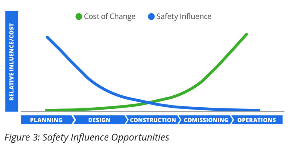  Safety Influence Curve